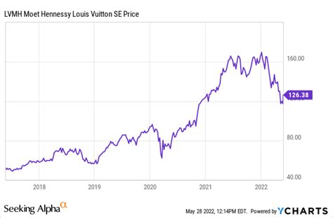 azione lvmh|$lvmh stock.